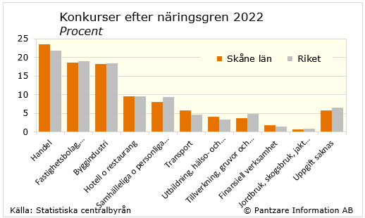 Diagrams bild Företagskonkurser med fördelning på bransch