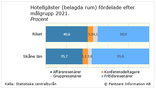 Diagrams bild Hotellgästerna fördelade efter målgrupp 