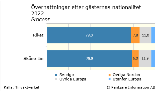 Diagrams bild Övernattningar efter gästernas nationalitet 