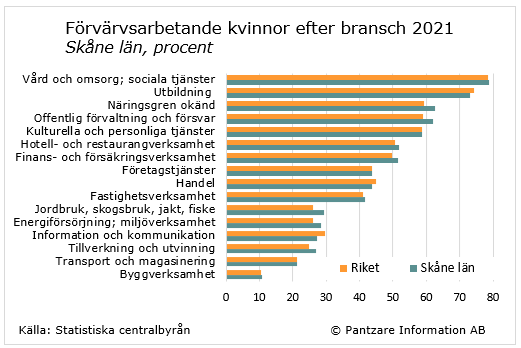 Diagrams bild Förvärvsarbetande kvinnor och män efter bransch 