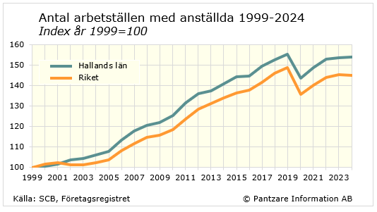 Diagrams bild Antal arbetsställen med anställda