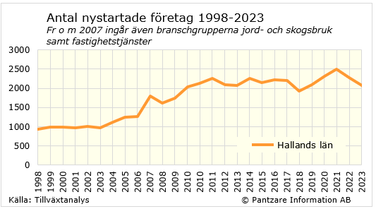 Diagrams bild Nystartade företag 