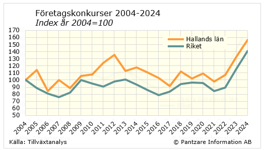 Diagrams bild Företagskonkurser