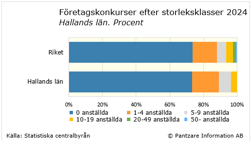 Diagrams bild Företagskonkurser fördelade efter storleksklass