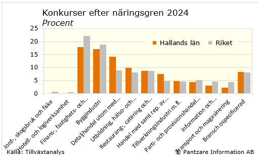 Diagrams bild Företagskonkurser med fördelning på bransch