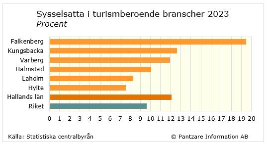 Diagrams bild Sysselsatta inom turismberoende branscher