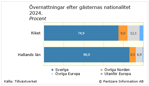 Diagrams bild Övernattningar efter gästernas nationalitet 