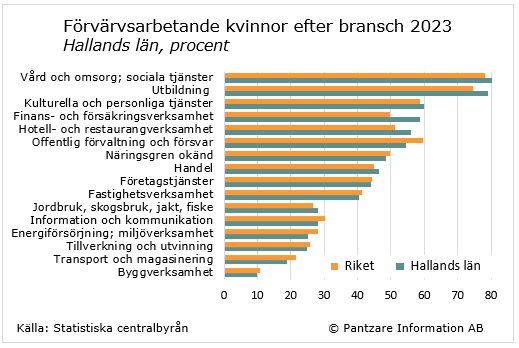 Diagrams bild Förvärvsarbetande kvinnor och män efter bransch 