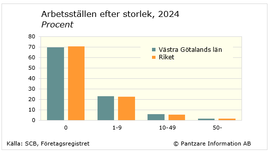 Diagrams bild Arbetsställen efter antal anställda