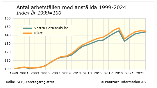 Diagrams bild Antal arbetsställen med anställda