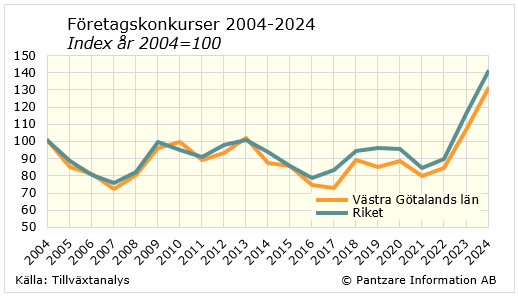 Diagrams bild Företagskonkurser