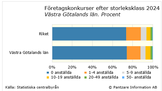 Diagrams bild Företagskonkurser fördelade efter storleksklass