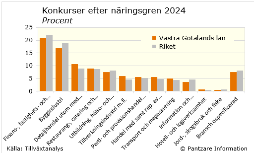 Diagrams bild Företagskonkurser med fördelning på bransch