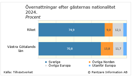 Diagrams bild Övernattningar efter gästernas nationalitet 