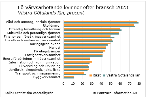 Diagrams bild Förvärvsarbetande kvinnor och män efter bransch 