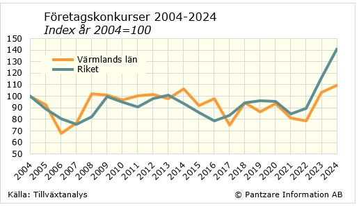 Diagrams bild Företagskonkurser