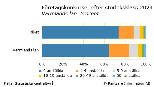 Diagrams bild Företagskonkurser fördelade efter storleksklass