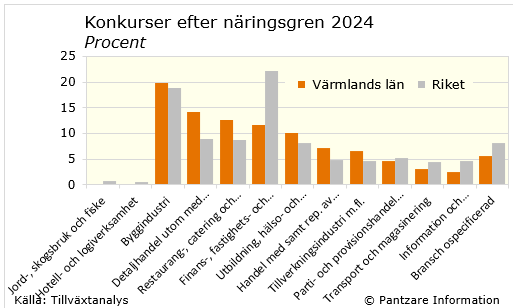 Diagrams bild Företagskonkurser med fördelning på bransch