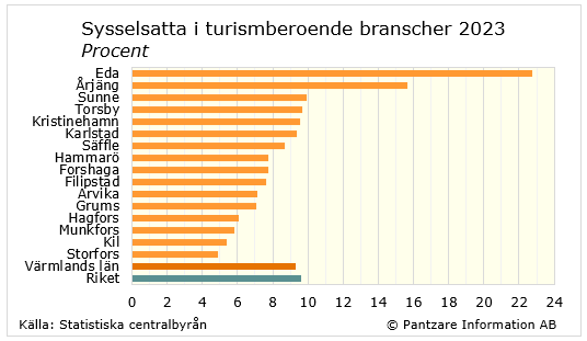 Diagrams bild Sysselsatta inom turismberoende branscher