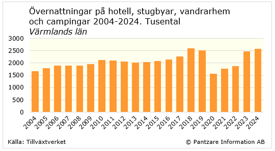 Diagrams bild Gästnätter på hotell, stugbyar, camping m m