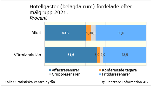 Diagrams bild Hotellgästerna fördelade efter målgrupp 