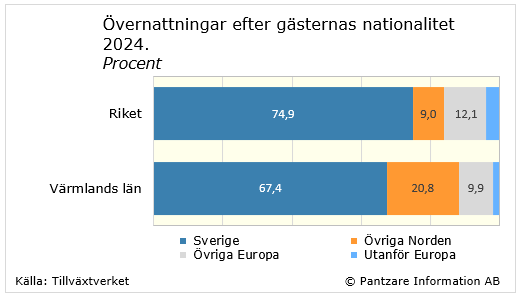 Diagrams bild Övernattningar efter gästernas nationalitet 