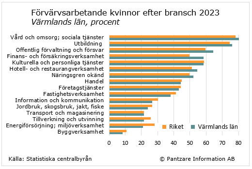 Diagrams bild Förvärvsarbetande kvinnor och män efter bransch 