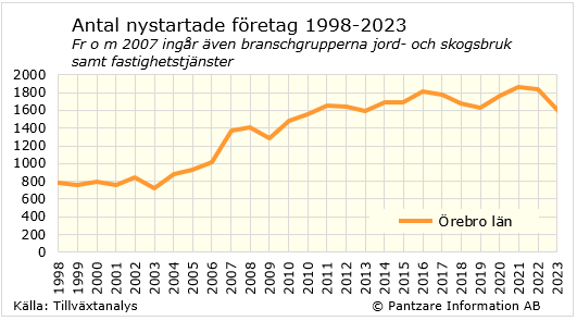 Diagrams bild Nystartade företag 