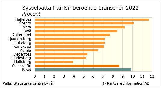 Diagrams bild Sysselsatta inom turismberoende branscher