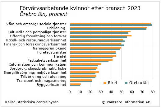 Diagrams bild Förvärvsarbetande kvinnor och män efter bransch 