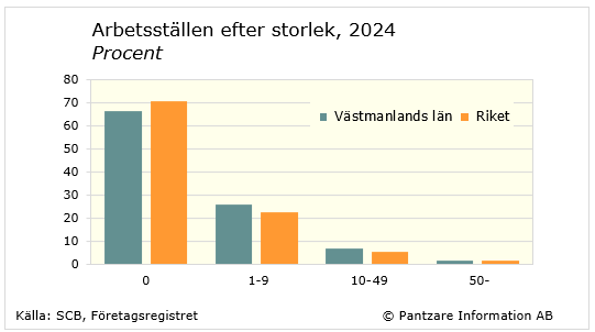 Diagrams bild Arbetsställen efter antal anställda