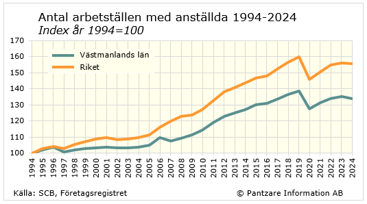 Diagrams bild Antal arbetsställen med anställda