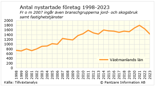 Diagrams bild Nystartade företag 