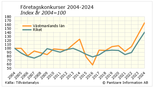 Diagrams bild Företagskonkurser