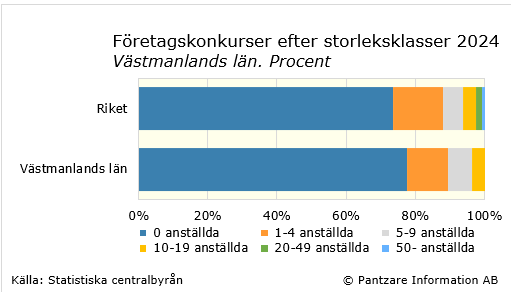 Diagrams bild Företagskonkurser fördelade efter storleksklass