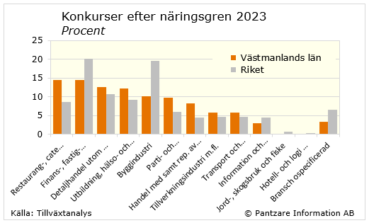 Diagrams bild Företagskonkurser med fördelning på bransch