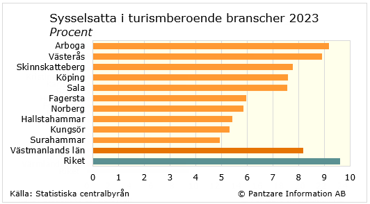 Diagrams bild Sysselsatta inom turismberoende branscher