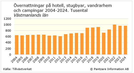 Diagrams bild Gästnätter på hotell, stugbyar, camping m m