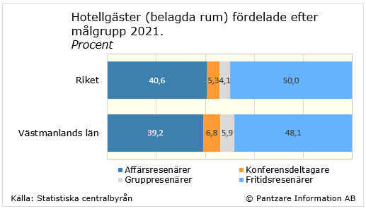 Diagrams bild Hotellgästerna fördelade efter målgrupp 