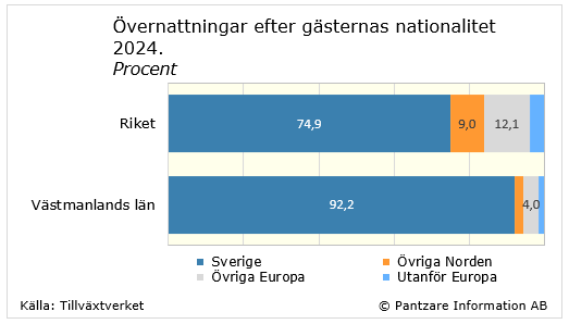 Diagrams bild Övernattningar efter gästernas nationalitet 