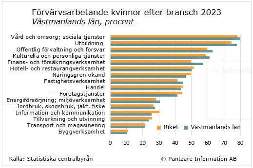 Diagrams bild Förvärvsarbetande kvinnor och män efter bransch 