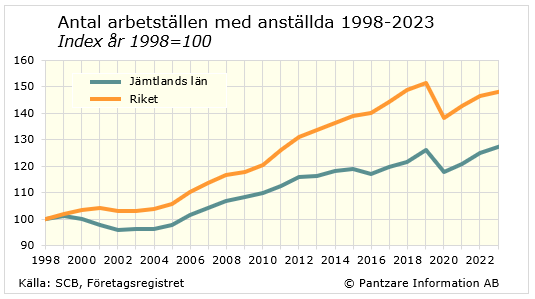 Diagram nuläge