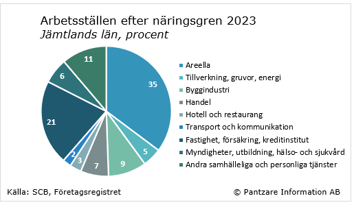 Diagram nuläge