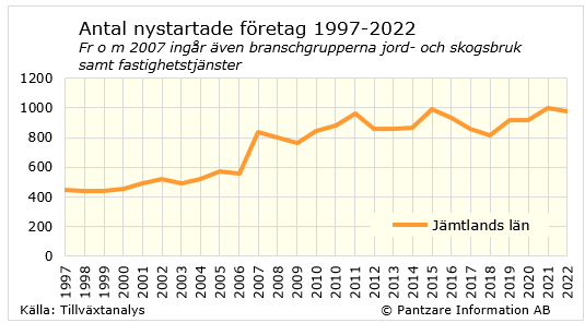 Diagrams bild Nystartade företag 