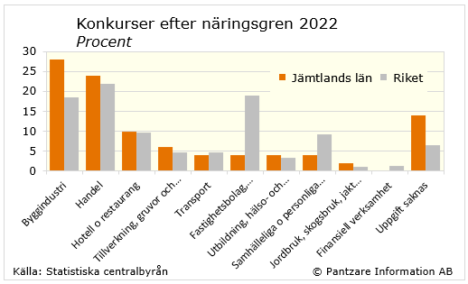 Diagrams bild Företagskonkurser med fördelning på bransch