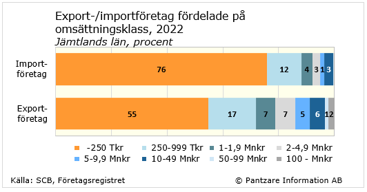 Diagram nuläge