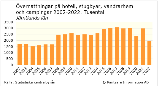 Diagrams bild Gästnätter på hotell, stugbyar, camping m m