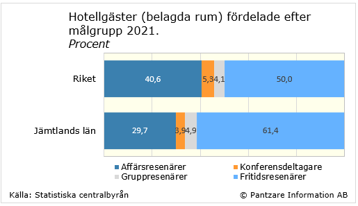 Diagrams bild Hotellgästerna fördelade efter målgrupp 