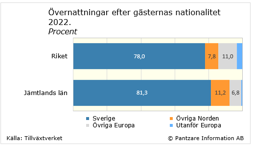 Diagrams bild Övernattningar efter gästernas nationalitet 