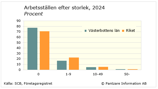 Diagrams bild Arbetsställen efter antal anställda